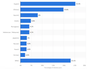 Eri keeli kõnelevate internetikasutajate osakaal